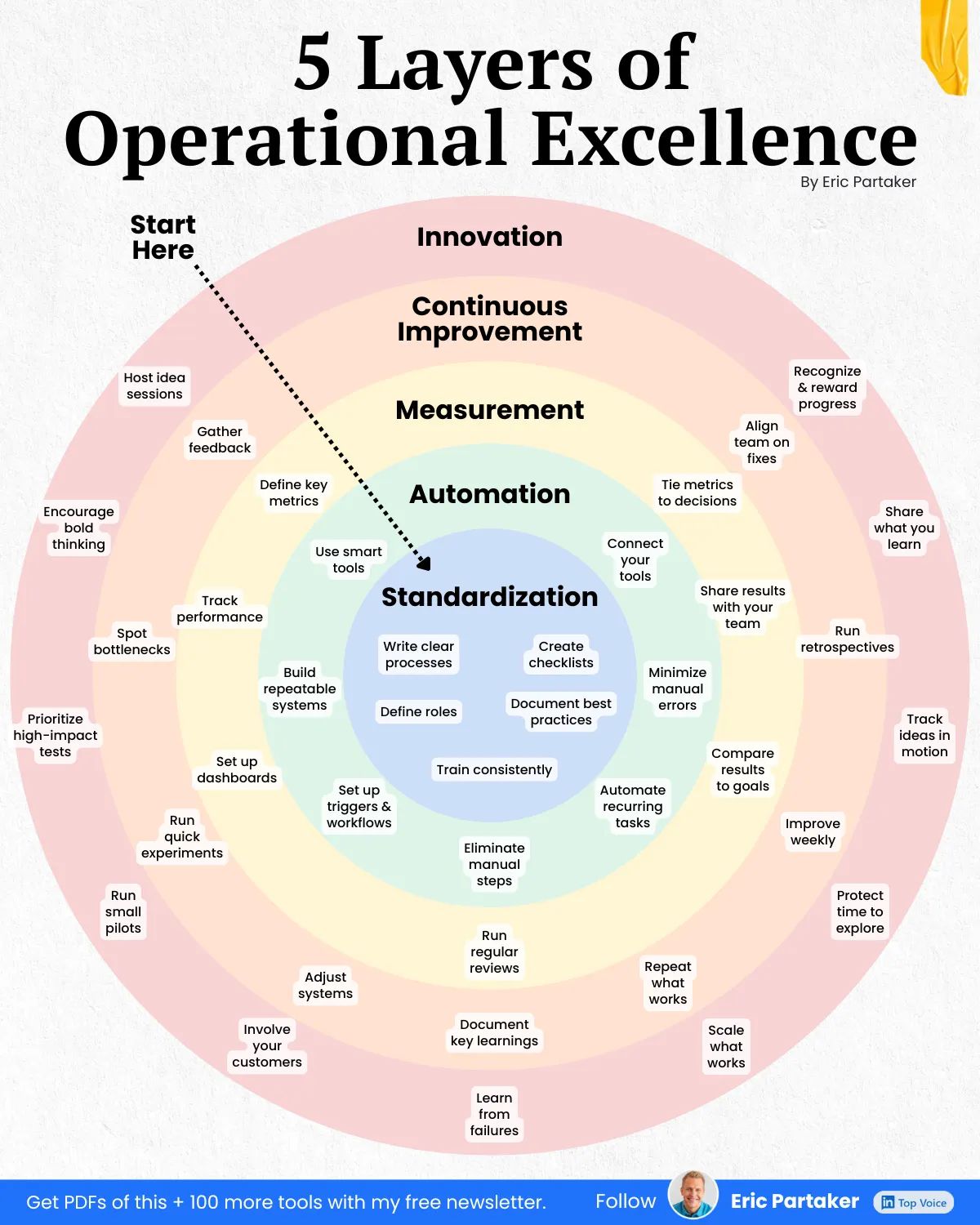 Five layers of operational excellence pyramid