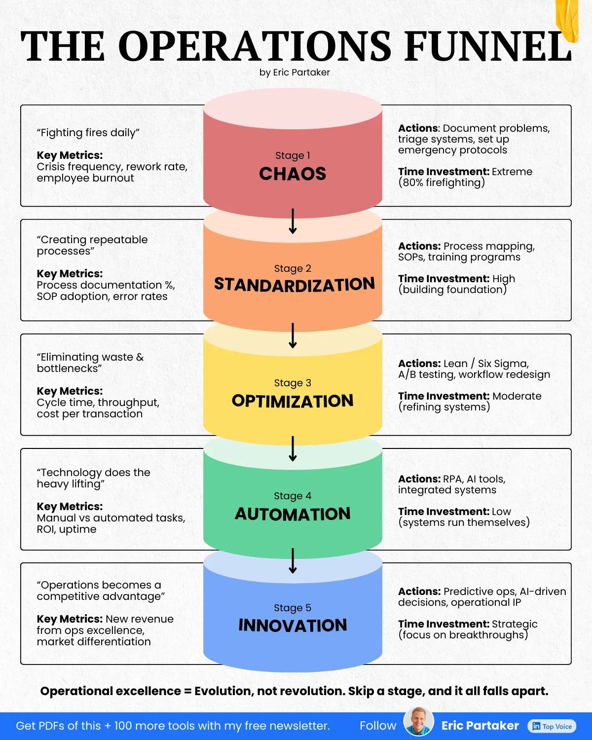 Operations funnel diagram from strategy to execution